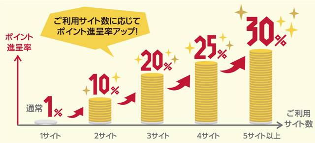 dケータイ払いプラス 30倍