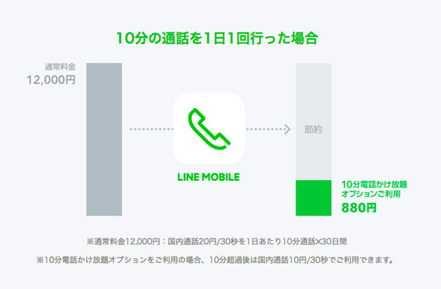 10分電話かけ放題オプション