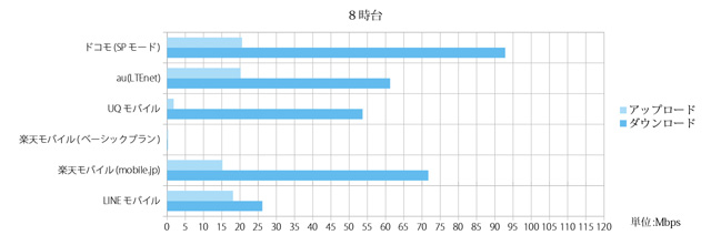 格安SIM（MVNO）2017年9月のスピードテスト