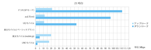 格安SIM（MVNO）2017年9月のスピードテスト