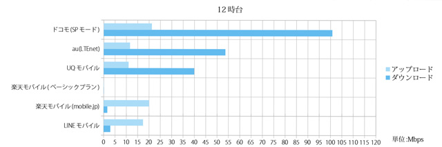 格安SIM（MVNO）2017年9月のスピードテスト