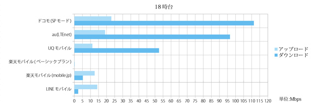 格安SIM（MVNO）2017年9月のスピードテスト