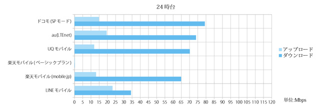 格安SIM（MVNO）2017年9月のスピードテスト