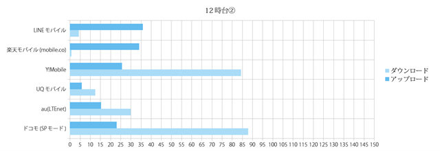 スピードテスト結果グラフ