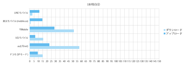 スピードテスト結果グラフ