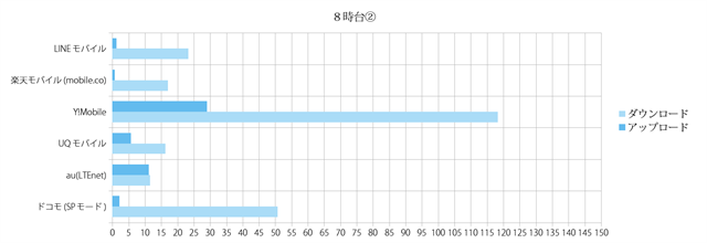 スピードテスト結果グラフ