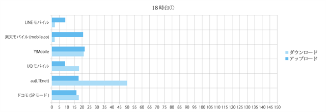 スピードテスト結果グラフ