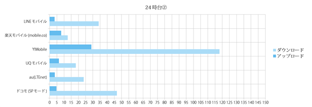 スピードテスト結果グラフ