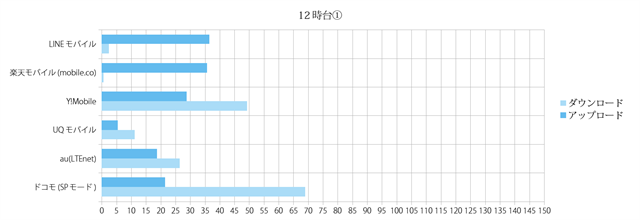 スピードテスト結果グラフ