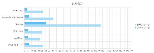 スピードテスト結果グラフ