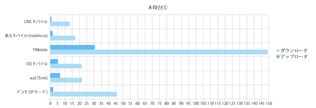 スピードテスト結果グラフ