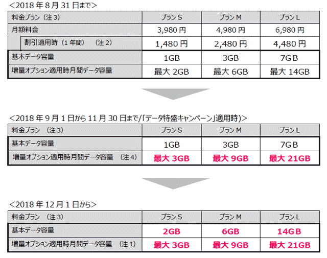 UQモバイル 増量表